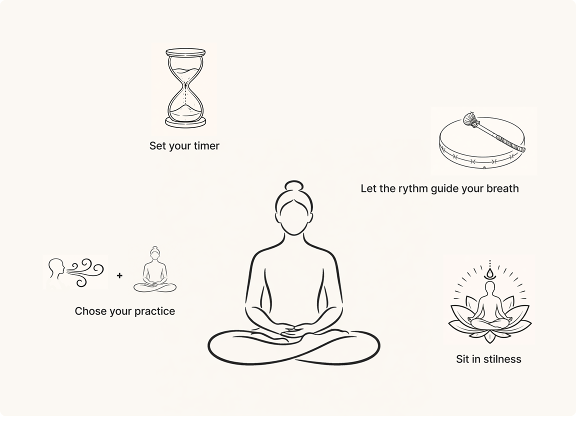 Basic functionality of Ma the free breathwork and meditation app explained as an infographic