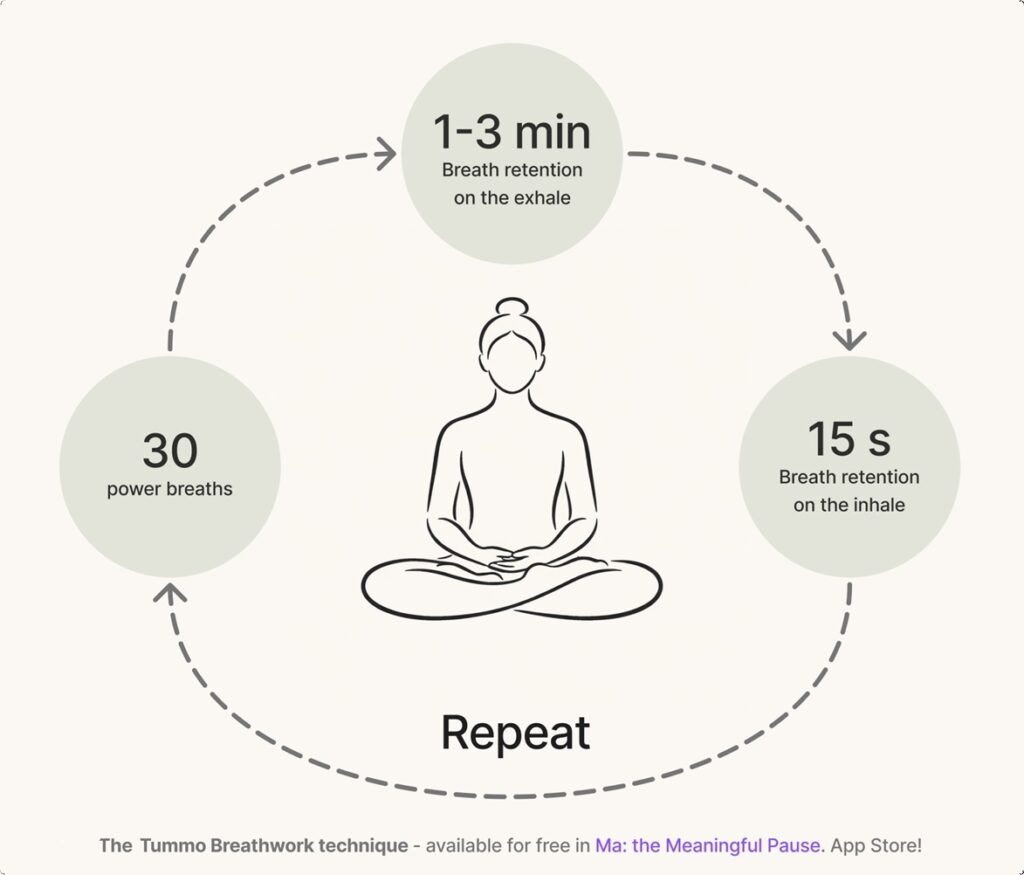 Ma Tummo and Wim Hof Breathwork Breathing Technique Visual
